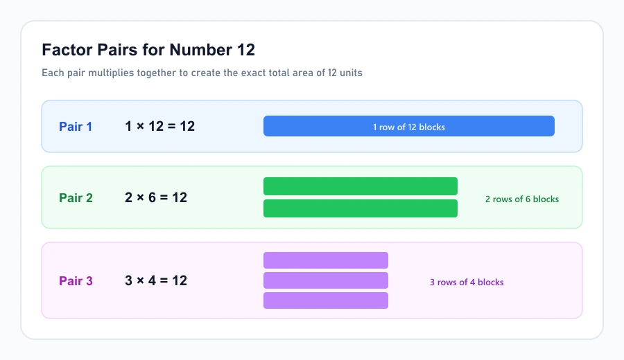 Visual diagram illustrating factor pairs and multiplication blocks for twelve