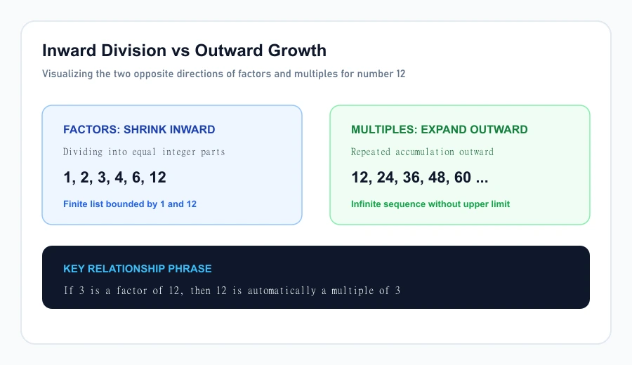 Visual concept diagram illustrating how factors divide into a number while multiples expand outward