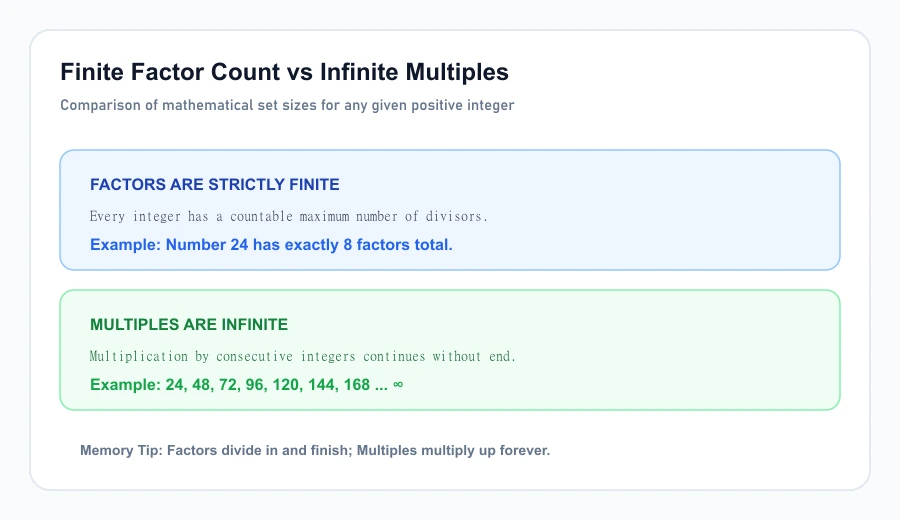 Comparison diagram showing finite sets of factors versus infinite sequences of multiples