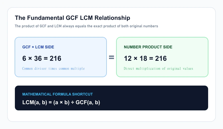 Mathematical diagram illustrating the relationship where common factor times common multiple equals the number product