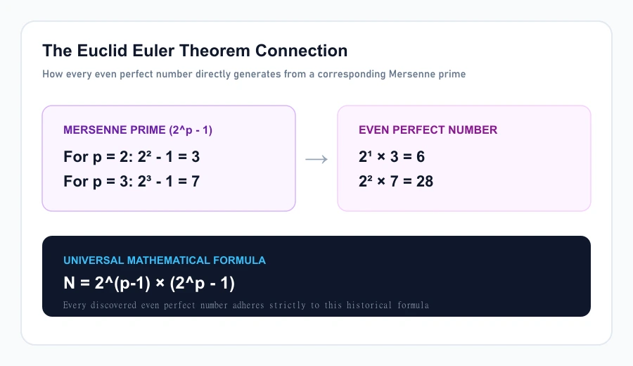 Diagram showing how Mersenne primes generate even perfect numbers using the Euclid Euler formula