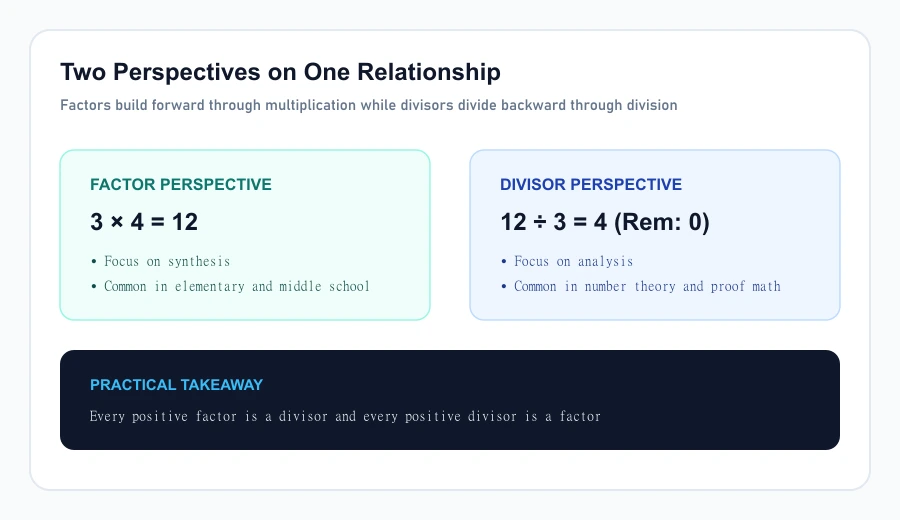 Infographic contrasting multiplication viewpoint for factors and division viewpoint for divisors