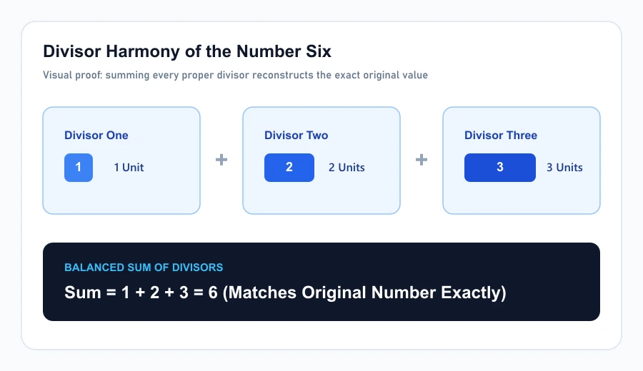 Visual diagram breaking down the proper divisors of six summing to six