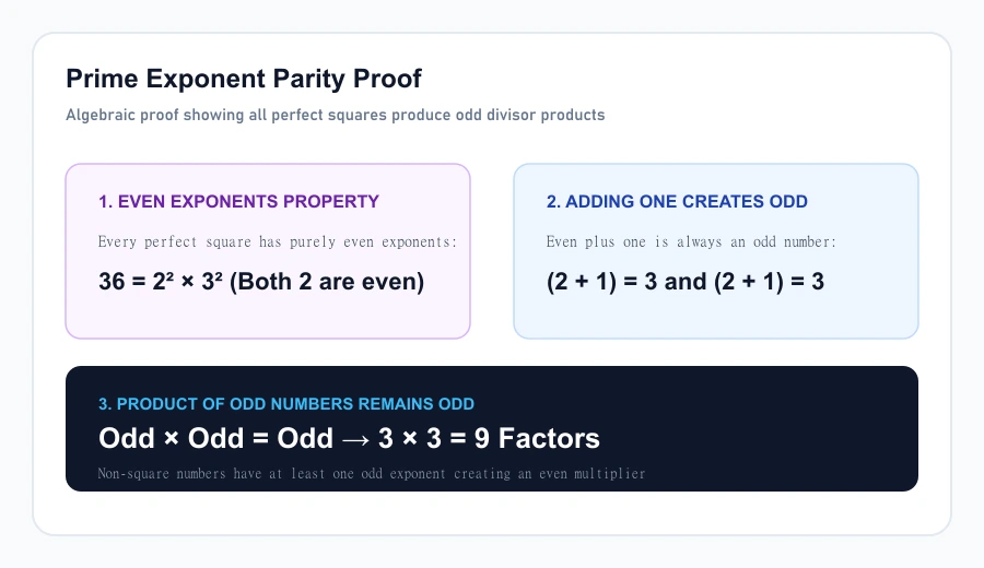 Visual proof showing how even prime exponents in square numbers lead to odd divisor counts
