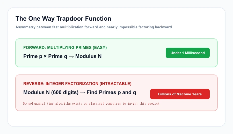 Visual concept showing the mathematical trapdoor between prime multiplication and integer factorization