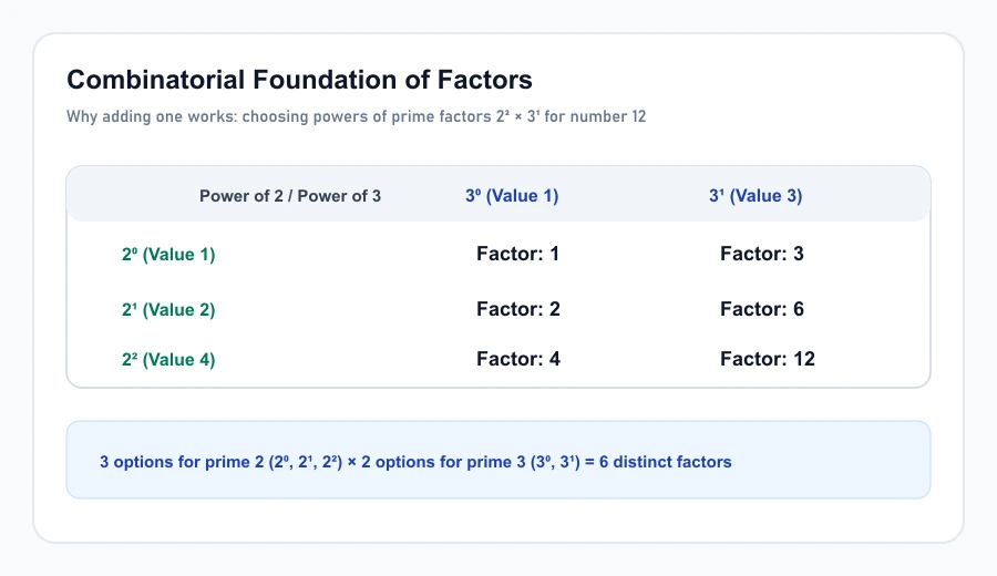 Visual chart showing how combinations of prime powers create each unique divisor