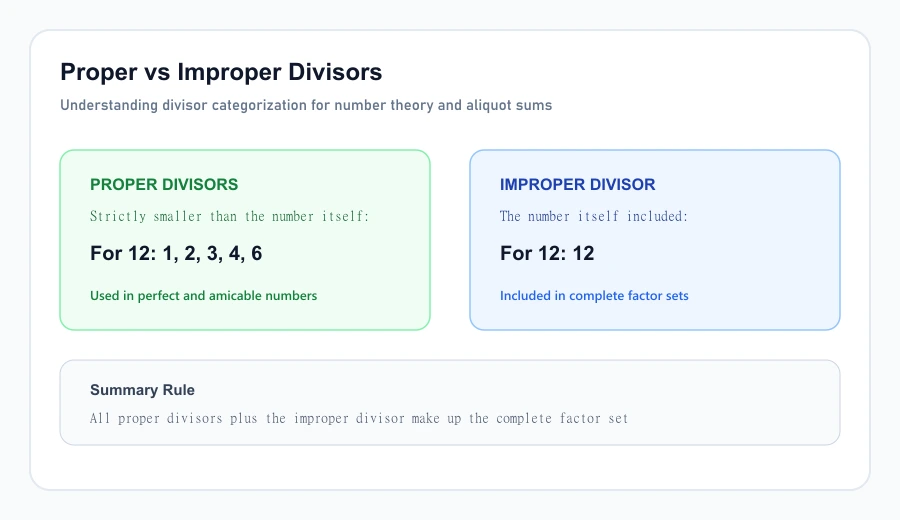 Educational chart defining the distinction between proper divisors and improper divisors