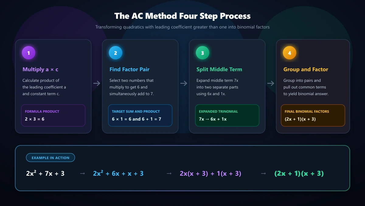 Step diagram showing how the AC method splits the middle term in quadratic equations