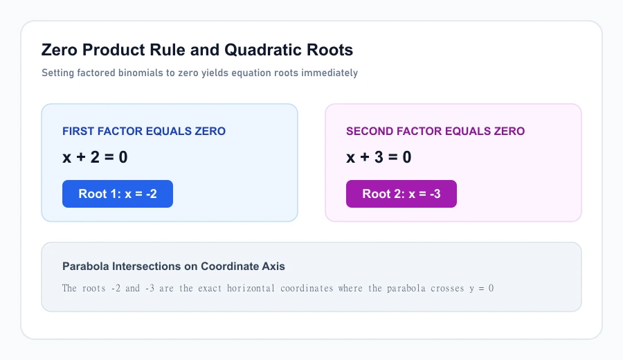Educational visual explaining how the zero product property reveals quadratic roots